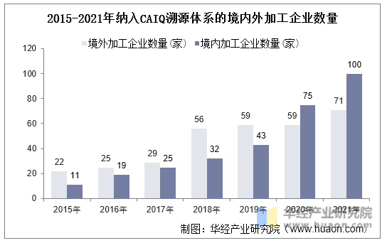 2015-2021年纳入CAIQ溯源体系的境内外加工企业数量
