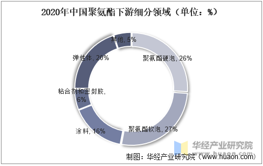 2020年中国聚氨酯下游细分领域（单位：%）