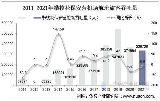 2011-2021年攀枝花保安营机场航班旅客吞吐量