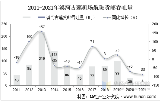 2011-2021年漠河古莲机场航班货邮吞吐量