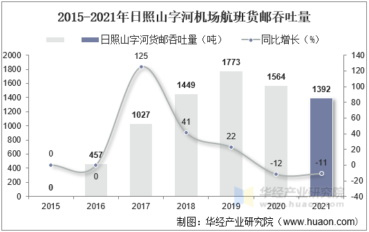 2015-2021年日照山字河机场航班货邮吞吐量