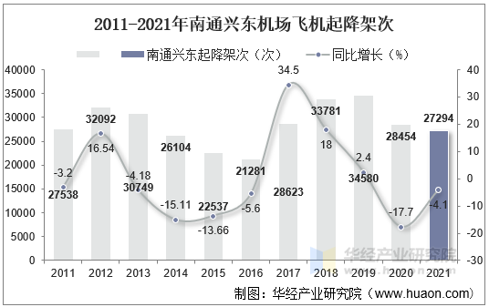 2011-2021年南通兴东机场飞机起降架次