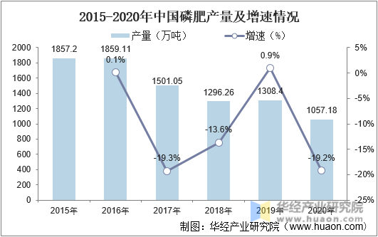 2015-2020年中国磷肥产量及增速情况