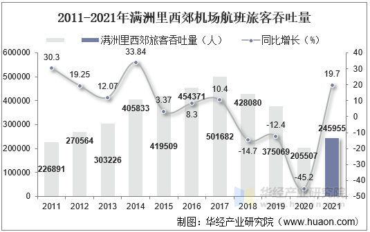 2011-2021年满洲里西郊机场航班旅客吞吐量