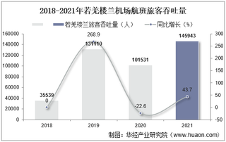 2021年若羌楼兰机场生产统计：旅客吞吐量、货邮吞吐量及飞机起降架次分析