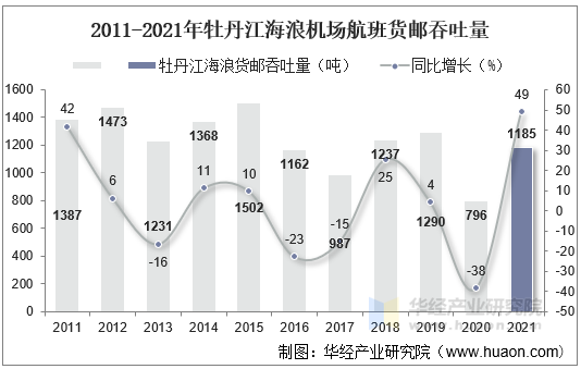 2011-2021年牡丹江海浪机场航班货邮吞吐量