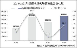 2021年陇南成县机场生产统计：旅客吞吐量、货邮吞吐量及飞机起降架次分析