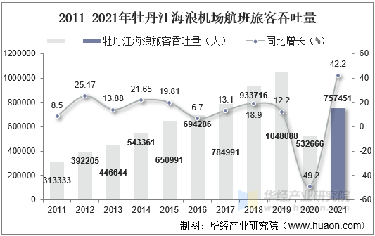 2011-2021年牡丹江海浪机场航班旅客吞吐量