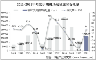 2021年哈密伊州机场生产统计：旅客吞吐量、货邮吞吐量及飞机起降架次分析