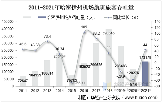 2011-2021年哈密伊州机场航班旅客吞吐量