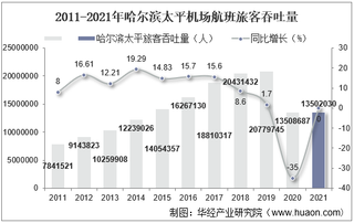 2021年哈尔滨太平机场生产统计：旅客吞吐量、货邮吞吐量及飞机起降架次分析