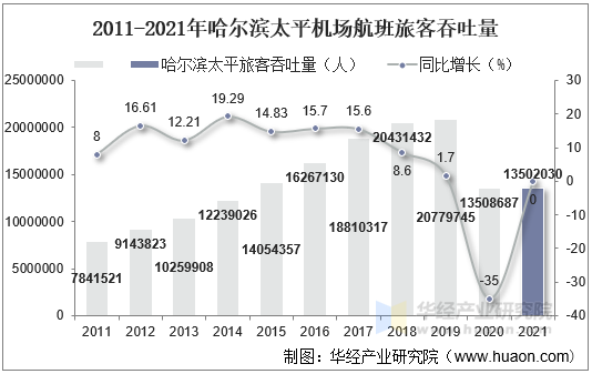 2011-2021年哈尔滨太平机场航班旅客吞吐量