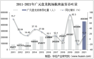 2021年广元盘龙机场生产统计：旅客吞吐量、货邮吞吐量及飞机起降架次分析