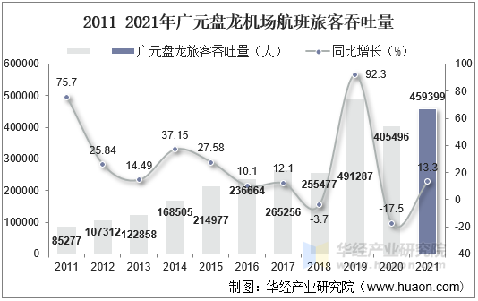 2011-2021年广元盘龙机场航班旅客吞吐量