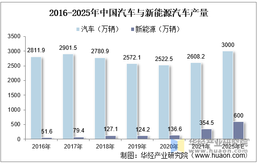 2016-2025年中国汽车与新能源汽车产量
