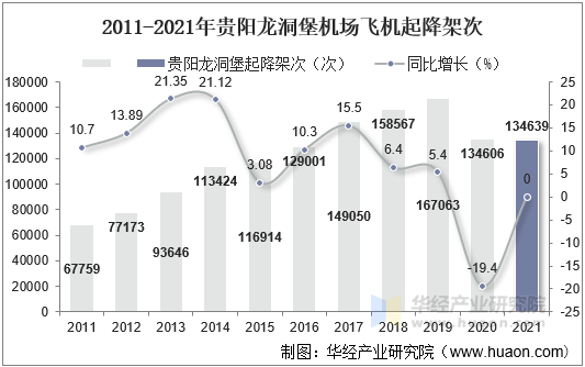 2011-2021年贵阳龙洞堡机场飞机起降架次