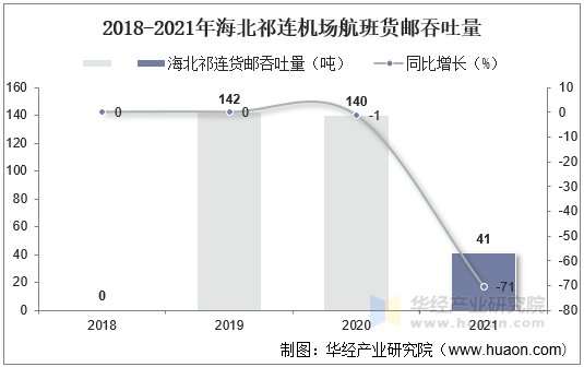 2018-2021年海北祁连机场航班货邮吞吐量