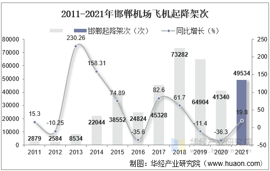 2011-2021年邯郸机场飞机起降架次