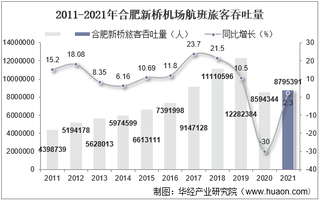 2021年合肥新桥机场生产统计：旅客吞吐量、货邮吞吐量及飞机起降架次分析