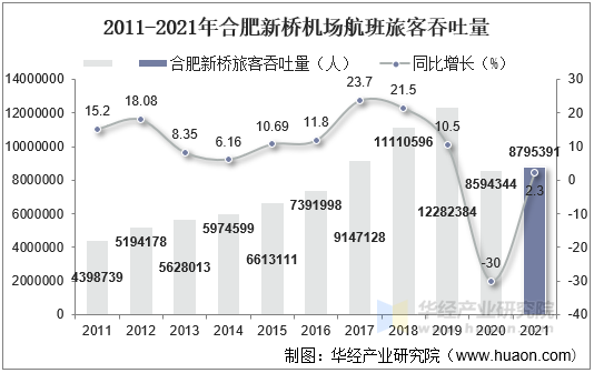 2011-2021年合肥新桥机场航班旅客吞吐量