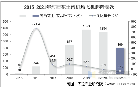 2015-2021年海西花土沟机场飞机起降架次