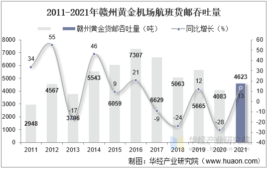 2011-2021年赣州黄金机场航班货邮吞吐量