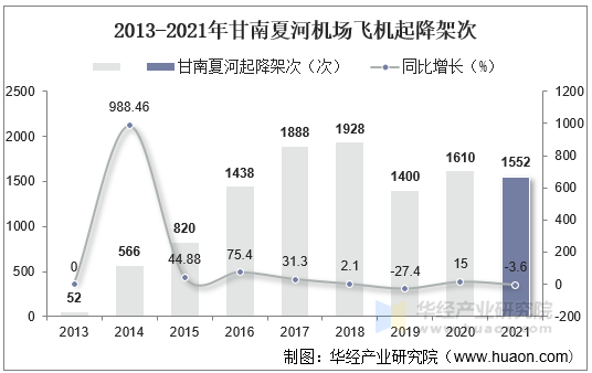 2013-2021年甘南夏河机场飞机起降架次