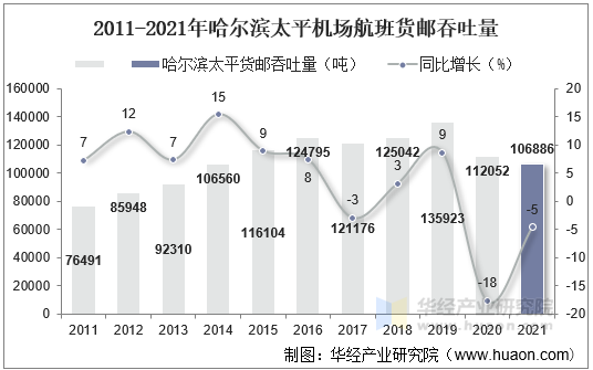 2011-2021年哈尔滨太平机场航班货邮吞吐量