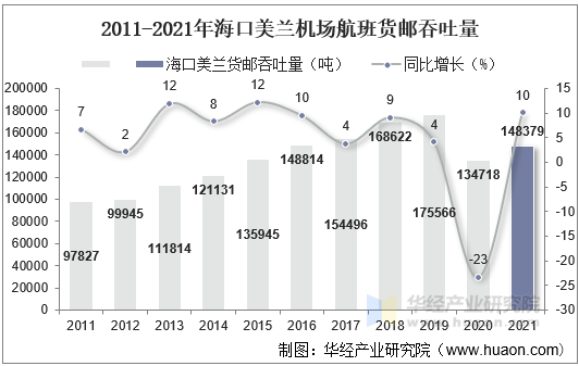 2011-2021年海口美兰机场航班货邮吞吐量