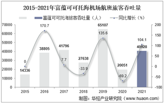 2021年富蕴可可托海机场生产统计：旅客吞吐量、货邮吞吐量及飞机起降架次分析