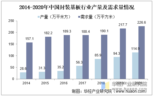 2014-2020年中国封装基板行业产量及需求量情况