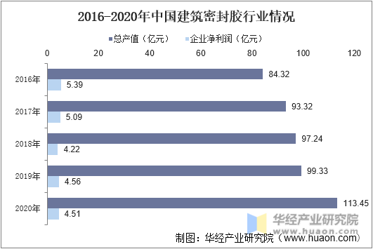 2016-2020年中国建筑密封胶行业情况