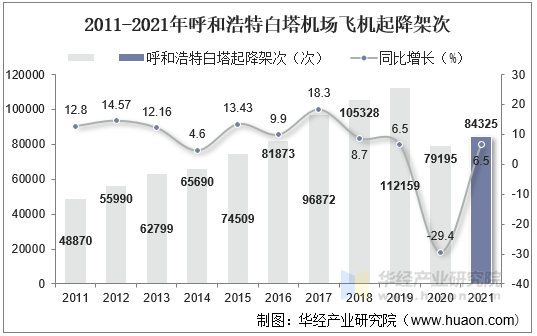 2011-2021年呼和浩特白塔机场飞机起降架次