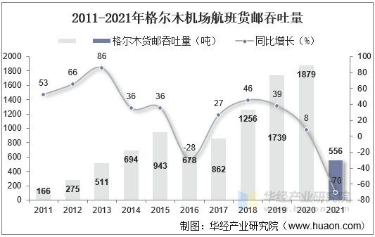 2011-2021年格尔木机场航班货邮吞吐量