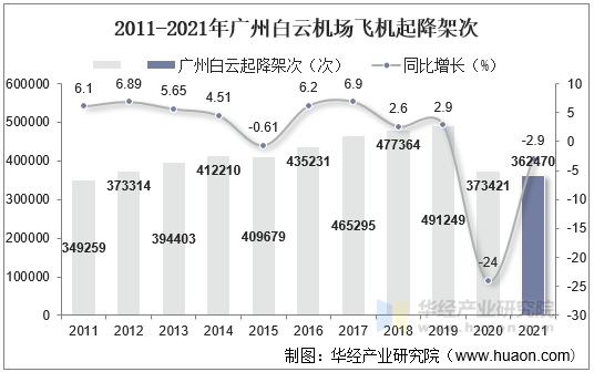 2011-2021年广州白云机场飞机起降架次