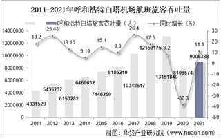 2021年呼和浩特白塔机场生产统计：旅客吞吐量、货邮吞吐量及飞机起降架次分析