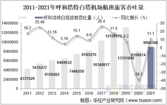 2011-2021年呼和浩特白塔机场航班旅客吞吐量