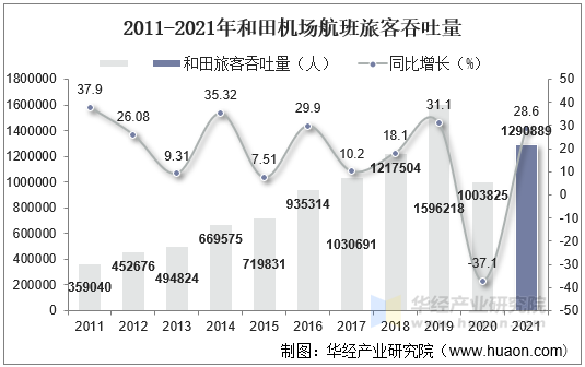 2011-2021年和田机场航班旅客吞吐量