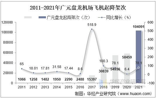 2011-2021年广元盘龙机场飞机起降架次