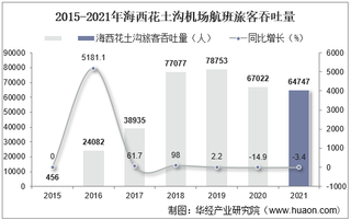 2021年海西花土沟机场生产统计：旅客吞吐量、货邮吞吐量及飞机起降架次分析