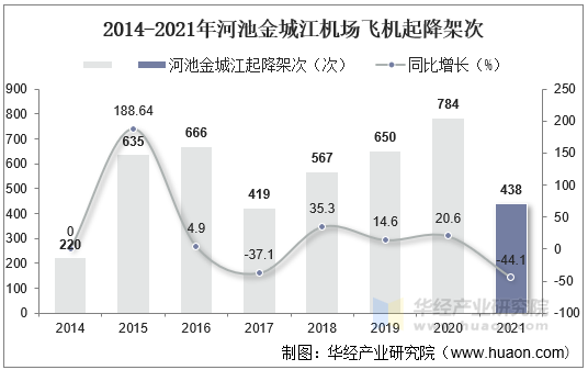 2014-2021年河池金城江机场飞机起降架次