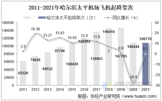 2011-2021年哈尔滨太平机场飞机起降架次