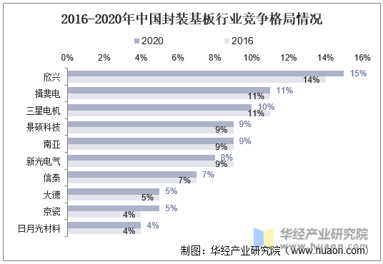 2016-2020年中国封装基板行业竞争格局情况