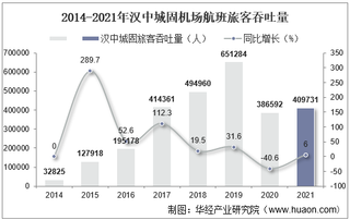 2021年汉中城固机场生产统计：旅客吞吐量、货邮吞吐量及飞机起降架次分析