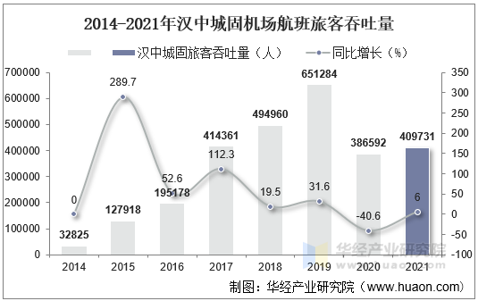 2014-2021年汉中城固机场航班旅客吞吐量