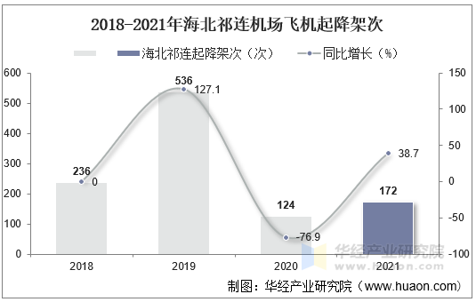 2018-2021年海北祁连机场飞机起降架次