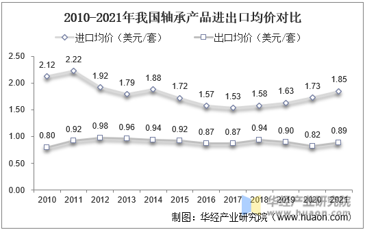 2010-2021年我国轴承产品进出口均价对比