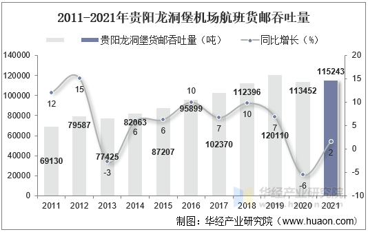 2011-2021年贵阳龙洞堡机场航班货邮吞吐量