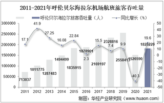 2021年呼伦贝尔海拉尔机场生产统计：旅客吞吐量、货邮吞吐量及飞机起降架次分析