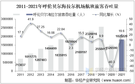 2011-2021年呼伦贝尔海拉尔机场航班旅客吞吐量